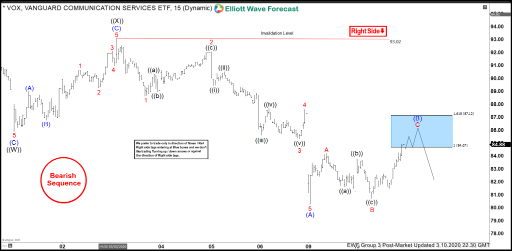 VOX Elliott Wave View: Selling The Blue Box Areas VOX Elliott Wave View: Selling The Blue Box Areas