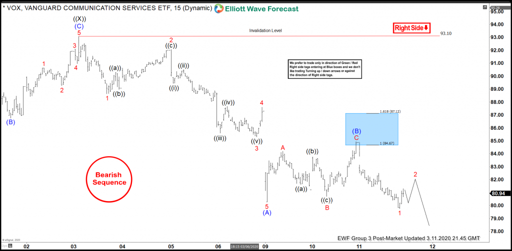 VOX Elliott Wave View: Selling The Blue Box Areas VOX Elliott Wave View: Selling The Blue Box Areas