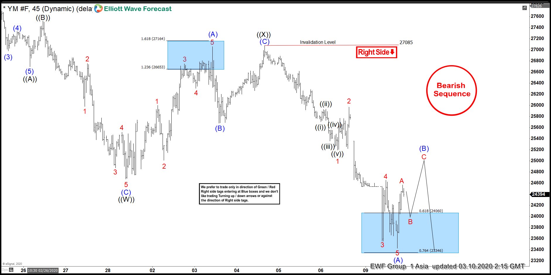 INDU ( $YM_F ) Elliott Wave : Forecasting The Path