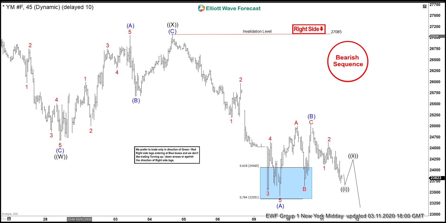 INDU ( $YM_F ) Elliott Wave : Forecasting The Path