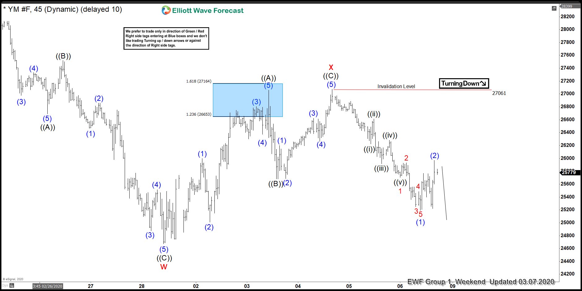 INDU ( $YM_F ) Elliott Wave : Forecasting The Path INDU