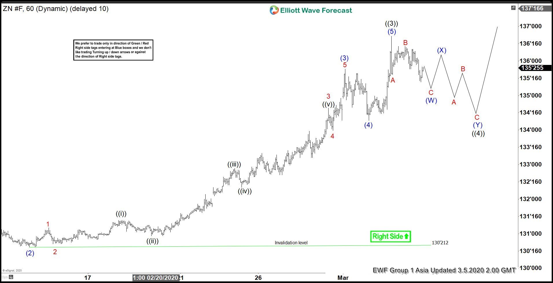 Elliott Wave View: Ten Year Notes (ZN_F) in Impulsive Rally