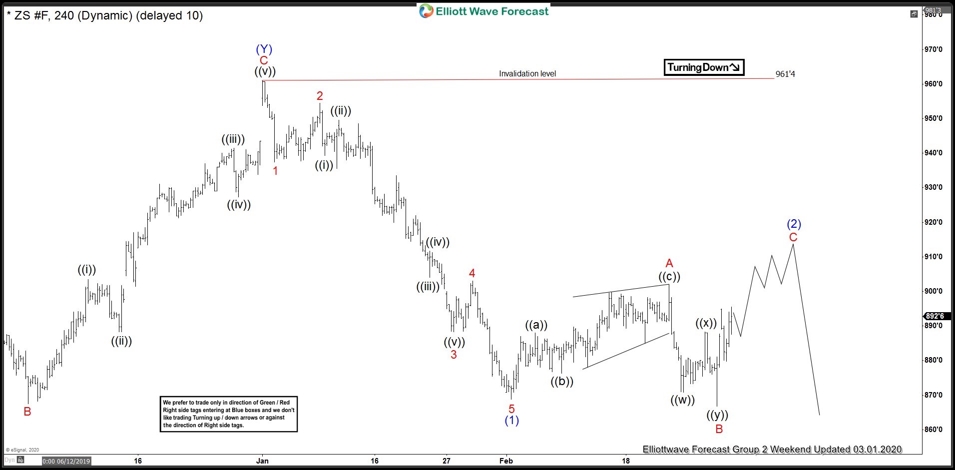 ZS_F (Soybean Futures) Selling Rallies In The Blue Boxes ZS_F 4 Hour Elliott Wave Analysis 3.1.2020
