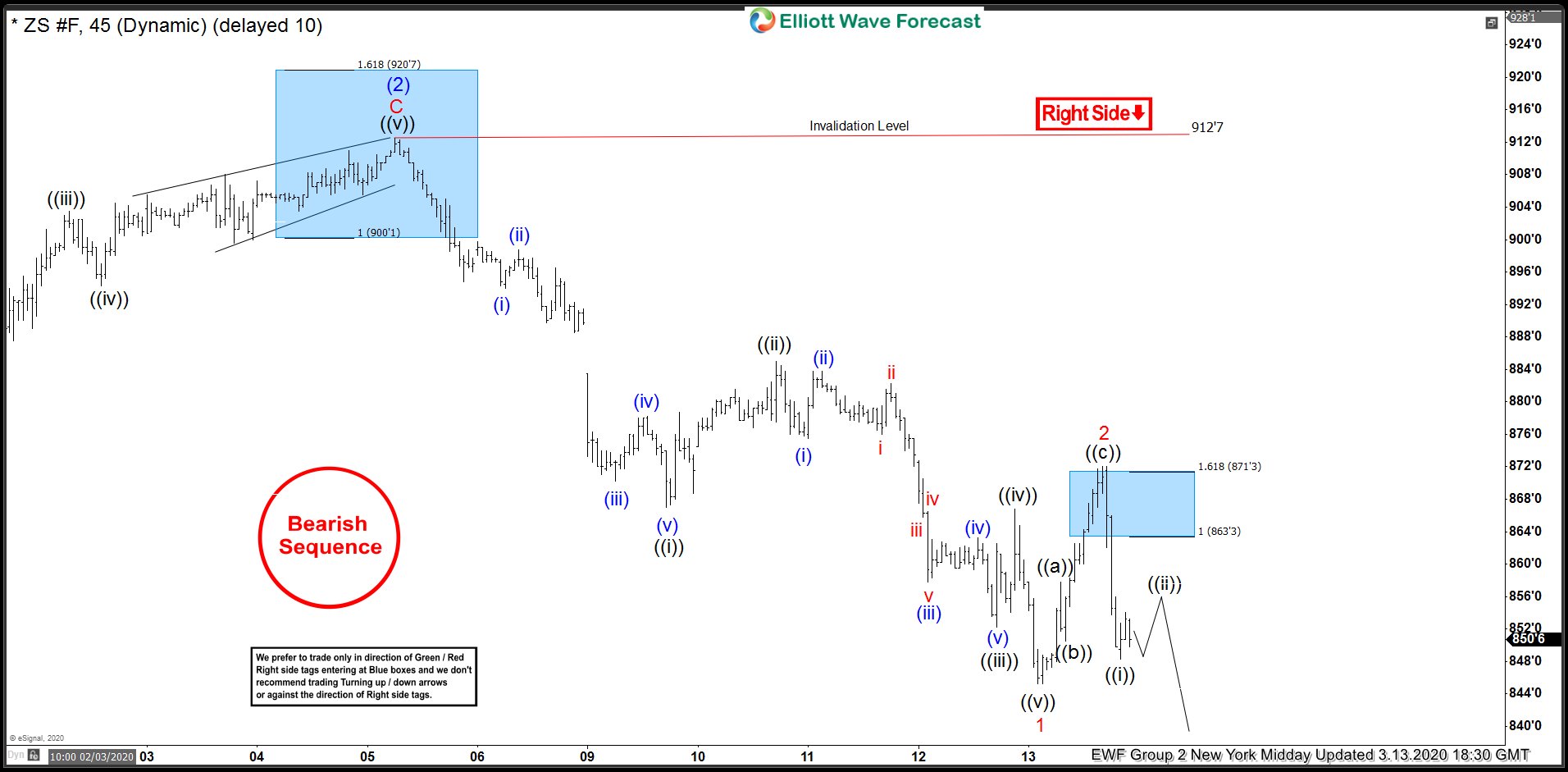 ZS_F (Soybean Futures) Selling Rallies In The Blue Boxes ZS_F 13 March 1 Hour Midday Elliott Wave Analysis