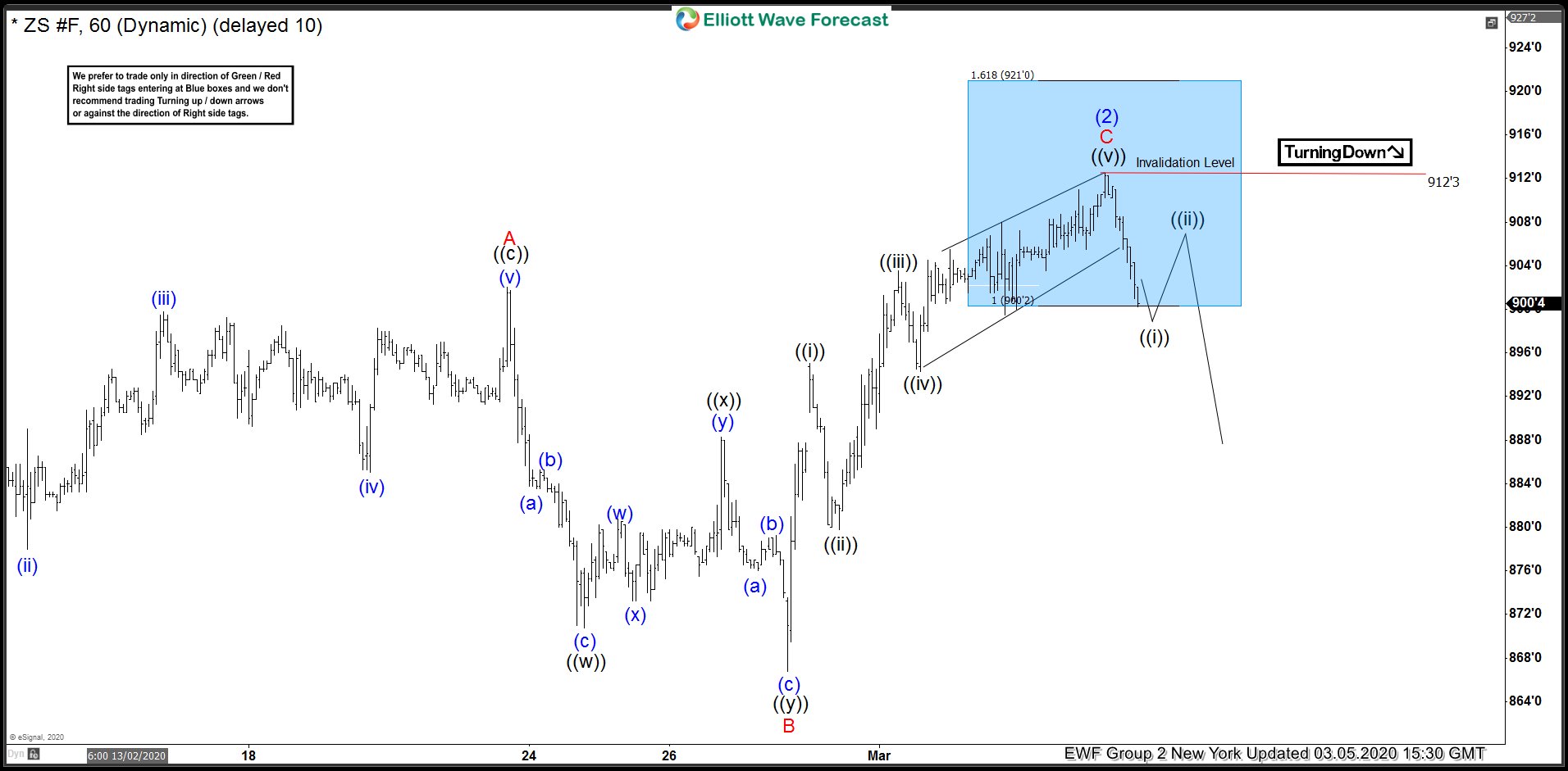 ZS_F (Soybean Futures) Selling Rallies In The Blue Boxes