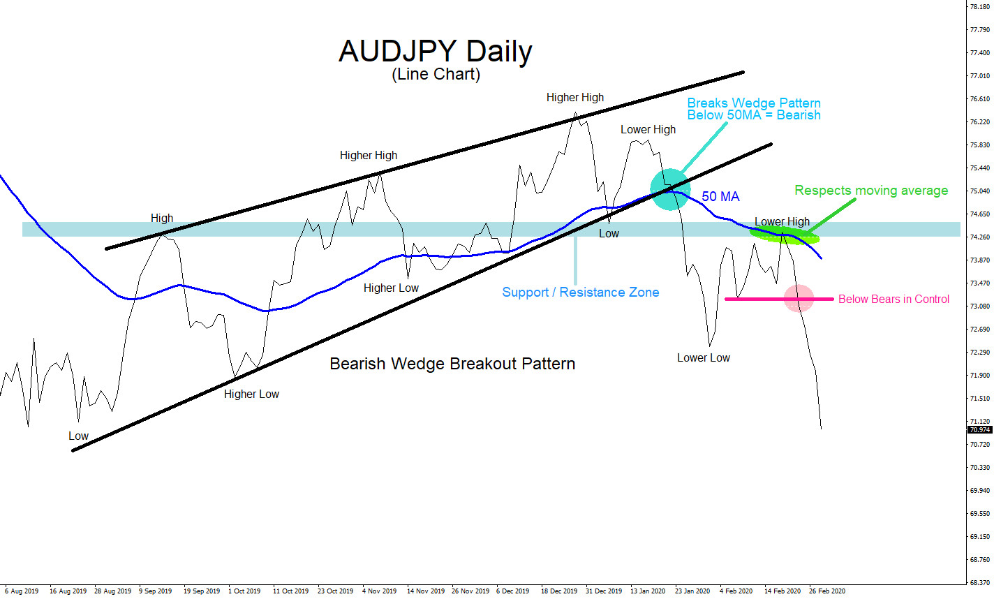 AUDJPY : Multiple Time Frames to Identify a Trade Setup