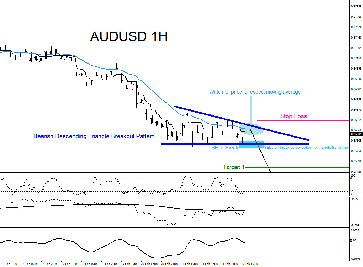 AUDUSD : Trading the Break Lower
