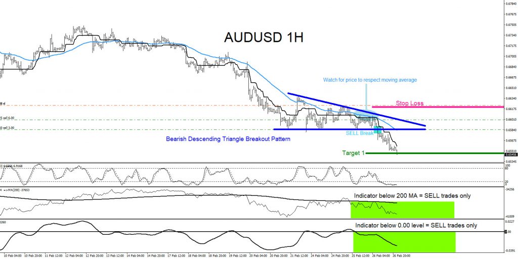 AUDUSD : Trading the Break Lower AUDUSD, forex, technical analysis, trading, elliottwave, aidanfx