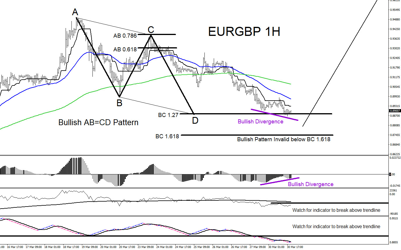 EURGBP : Will the Pair Bounce Higher?