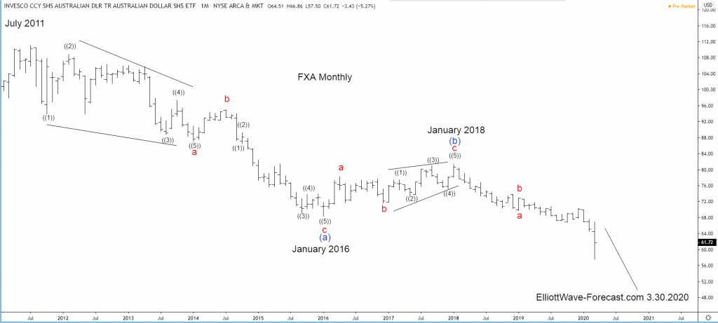 $FXA Bearish Cycles From The July 2011 High