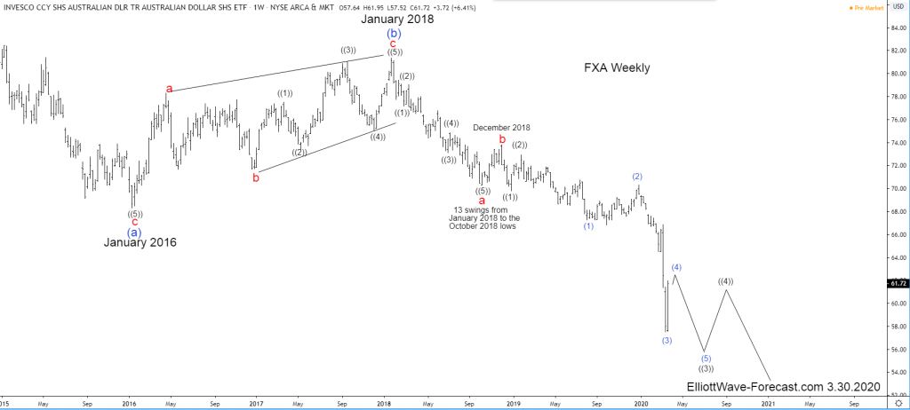 $FXA Bearish Cycles From The July 2011 High