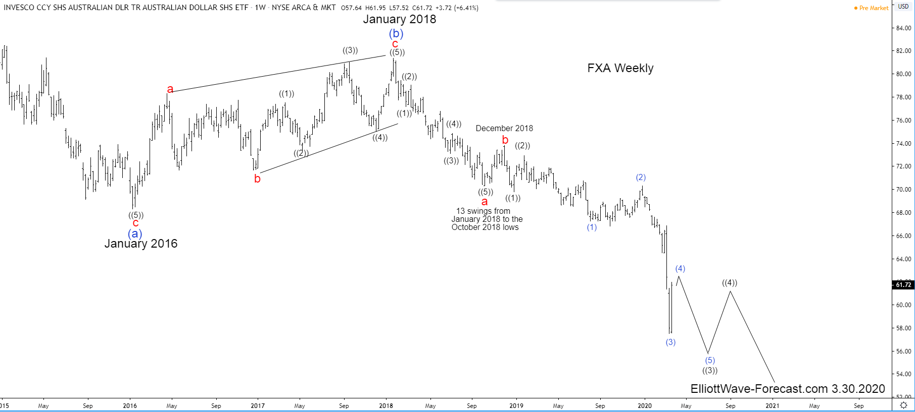 $FXA Bearish Cycles From The July 2011 High 
