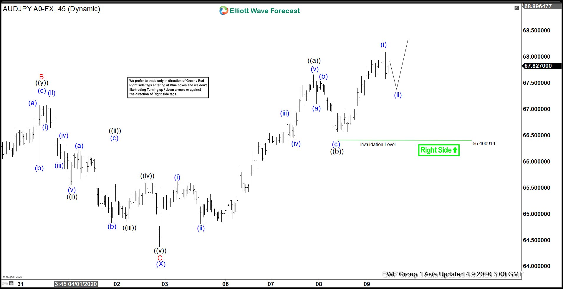 Elliott Wave View: Further Upside in AUDJPY