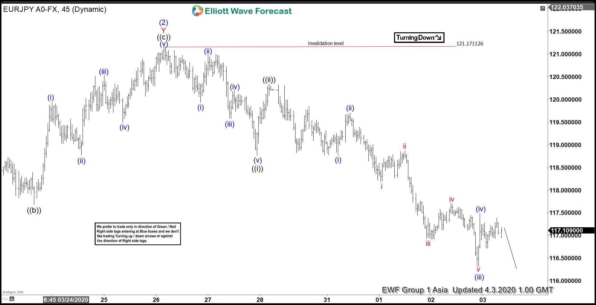 Elliott Wave View: EURJPY Has Resumed Lower