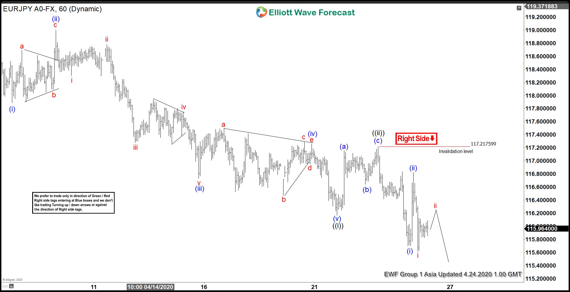 Elliott Wave View: Rally in EURJPY Expected to Fail