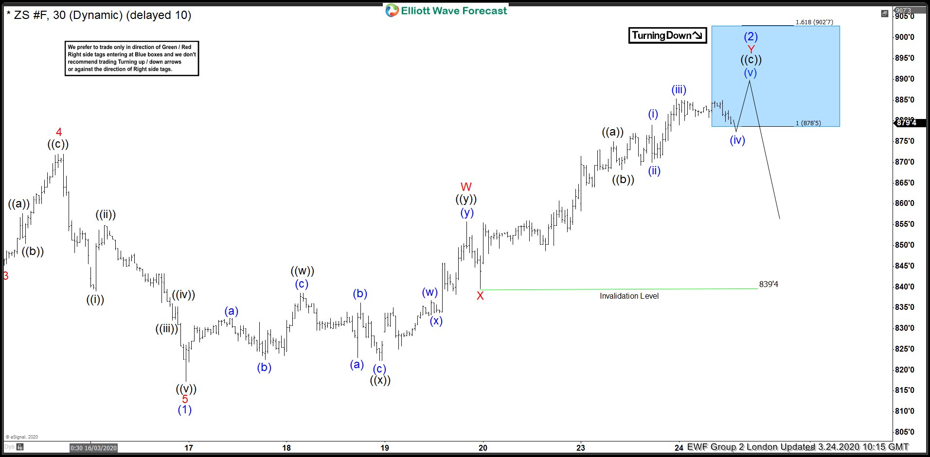 Soybean Elliott Wave View: Reacting Lower From Blue Box Area