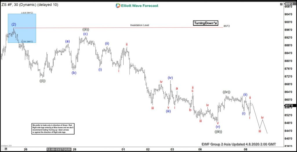 Soybean Elliott Wave View: Reacting Lower From Blue Box Area