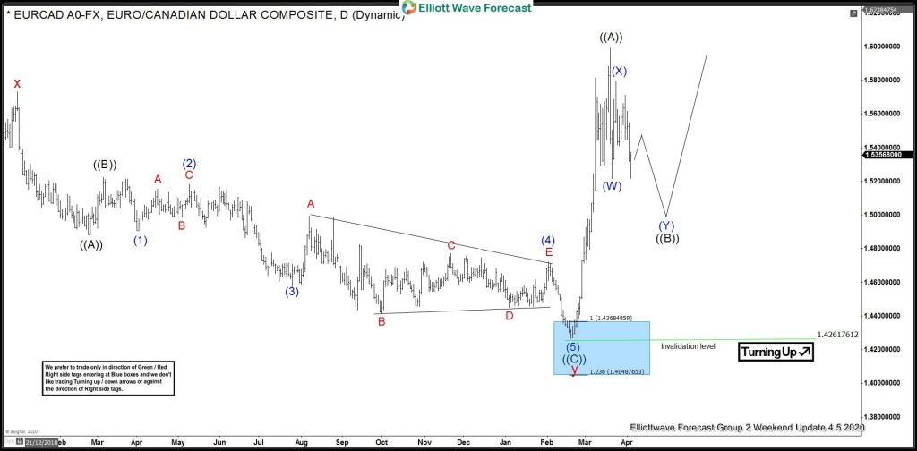 EURCAD Elliott Wave View: Forecasting The Rally Higher