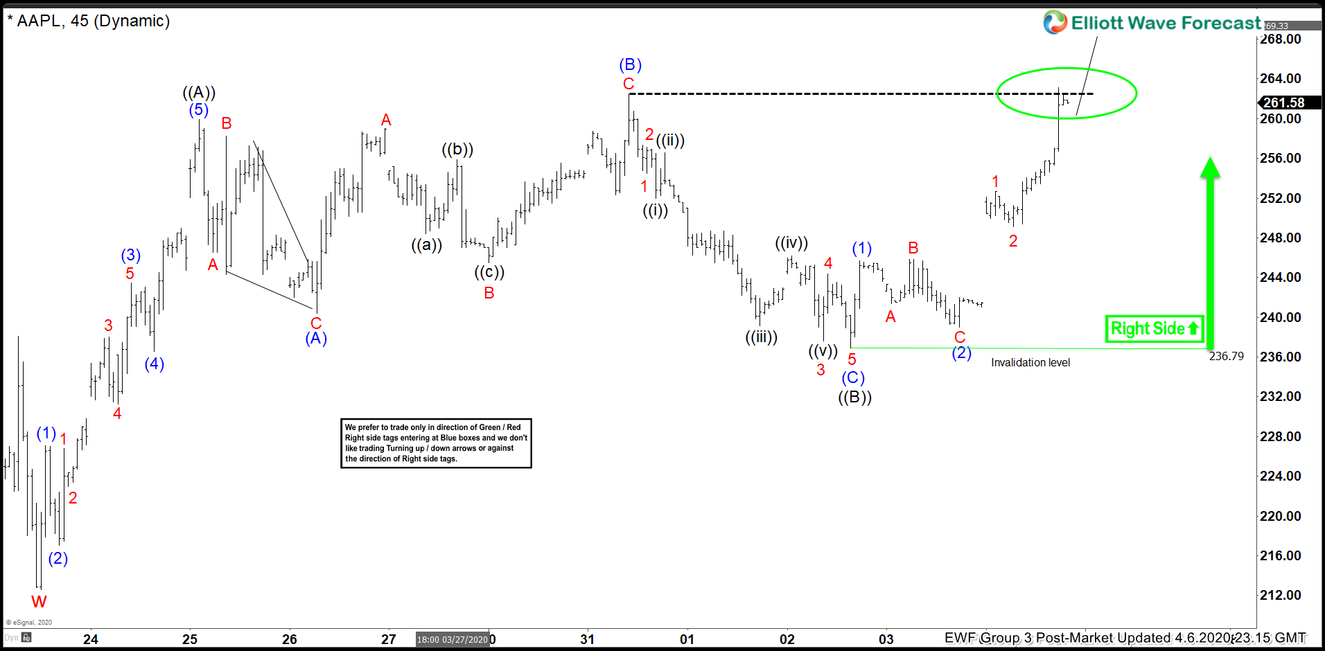 Apple ( $AAPL) Elliott Wave: Forecasting The Path