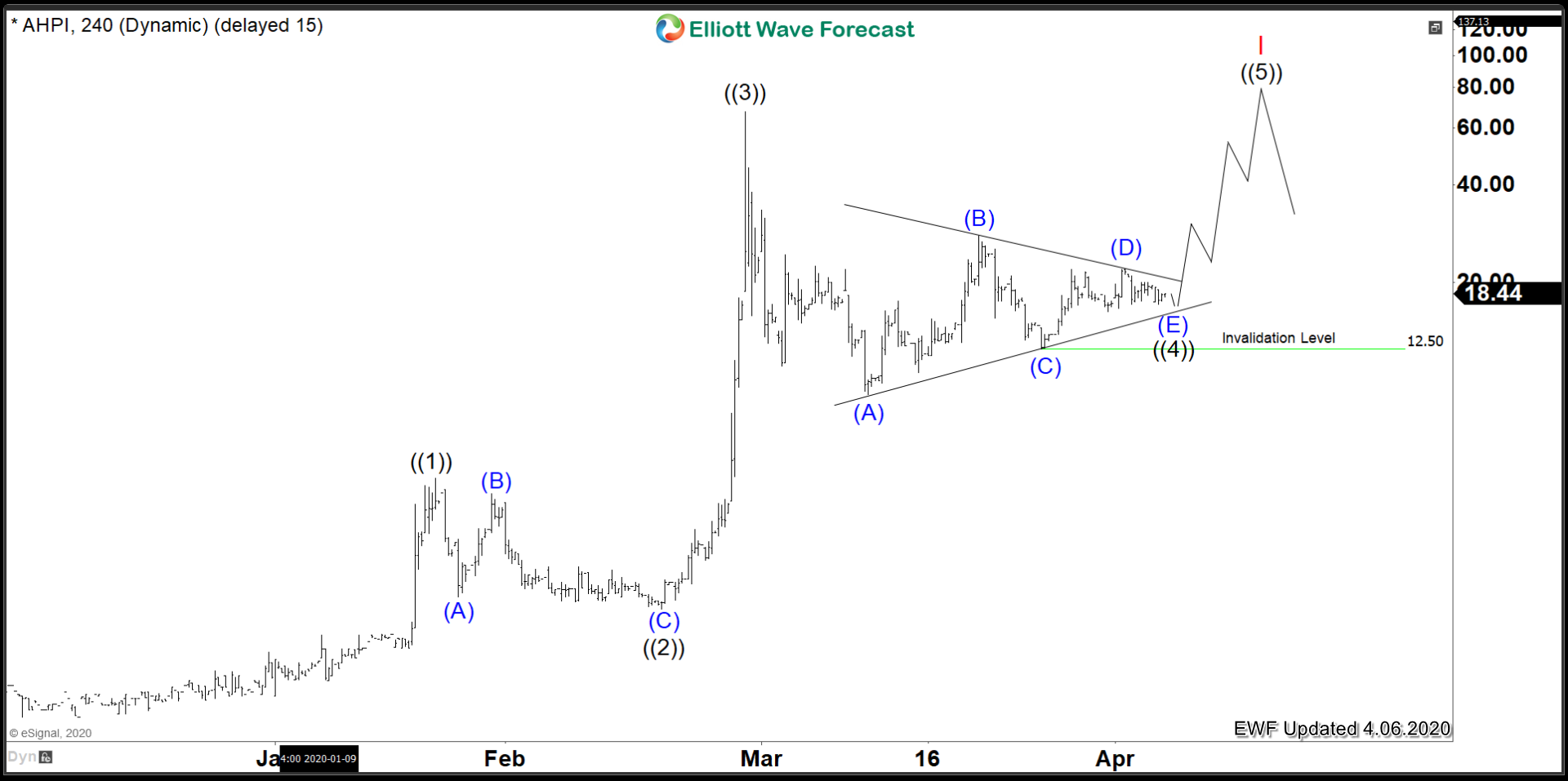 Allied Healthcare Products Inc. ($AHPI) Leaning Bullish