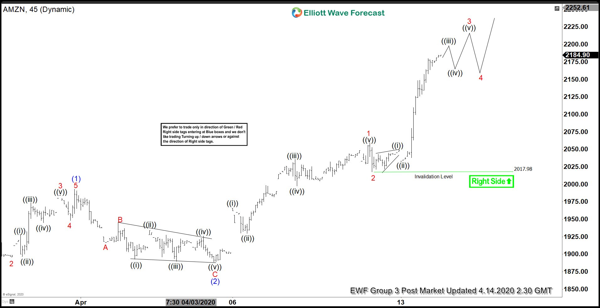 Elliott Wave View: Amazon (AMZN) Aiming for All-Time High