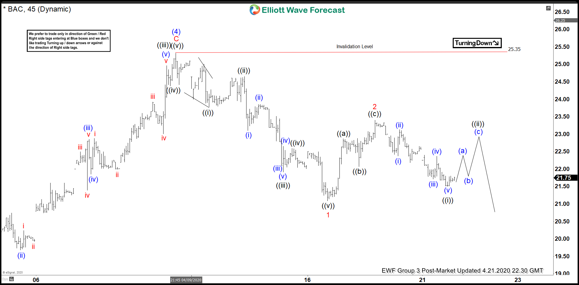 Elliott Wave View: Bank of America (BAC) Resumes Lower