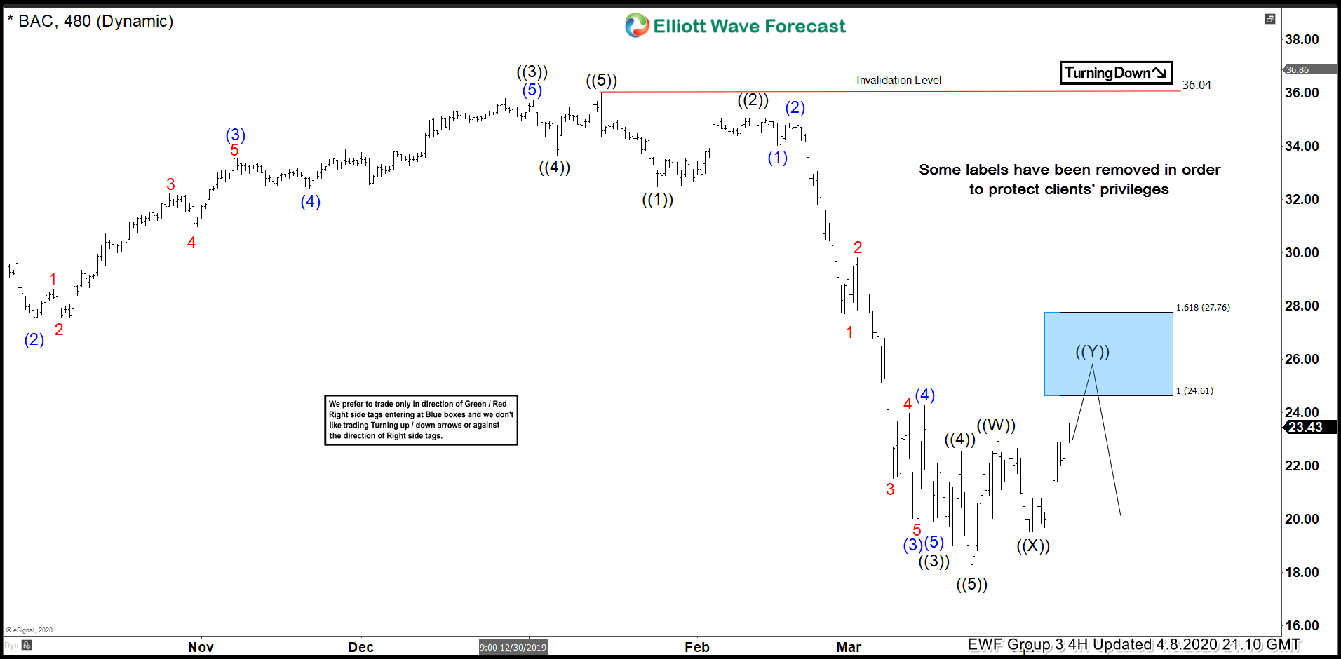 BAC Forecasting The Decline From The Blue Box