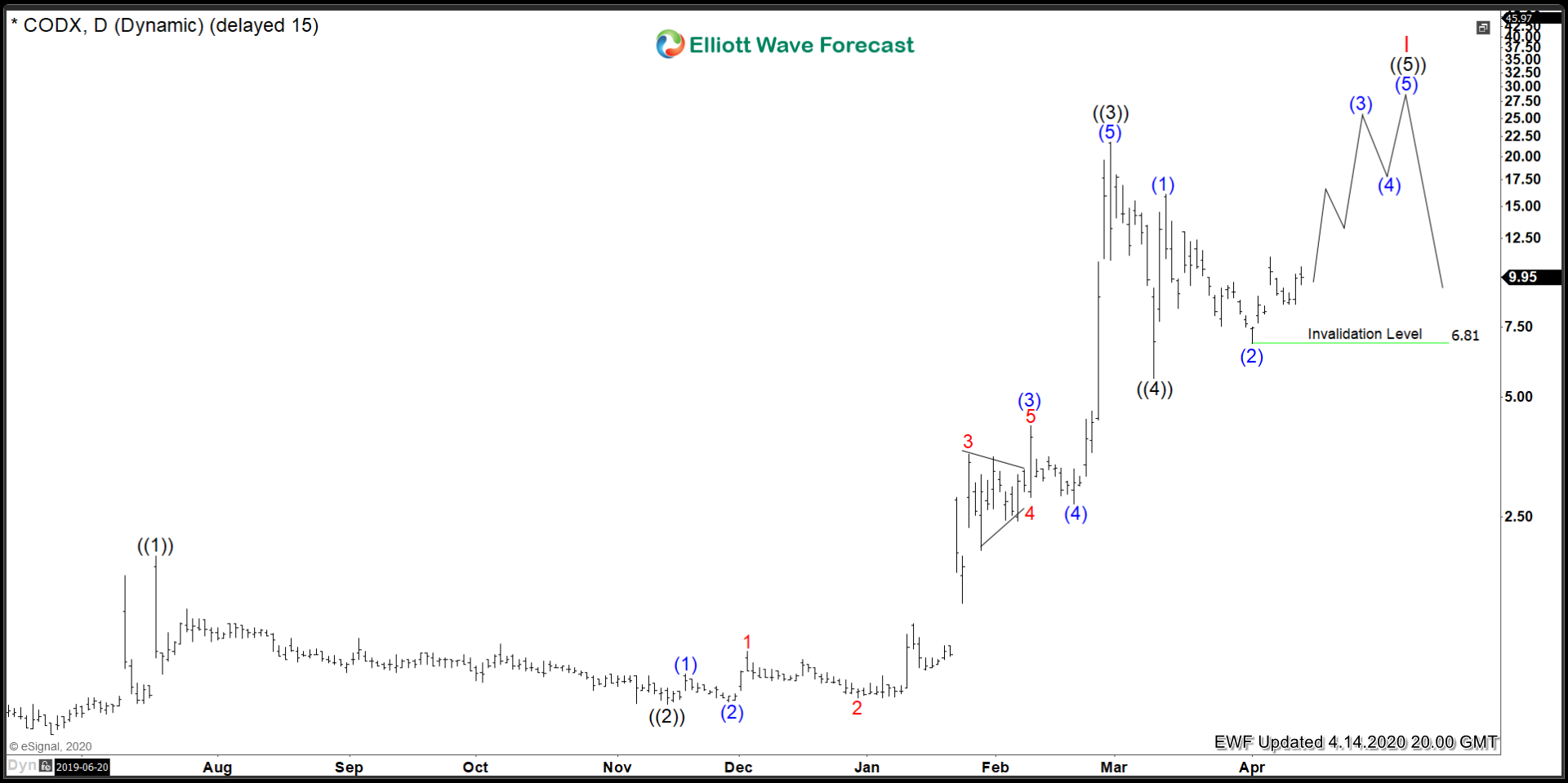 Co-Diagnostics ($CODX) Still Bullish