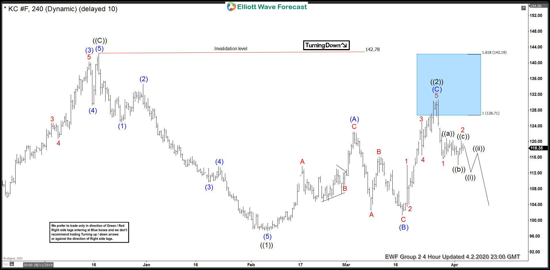 COFFEE ( $KC_F ) Found Sellers After Elliott Wave Flat Pattern COFFEE