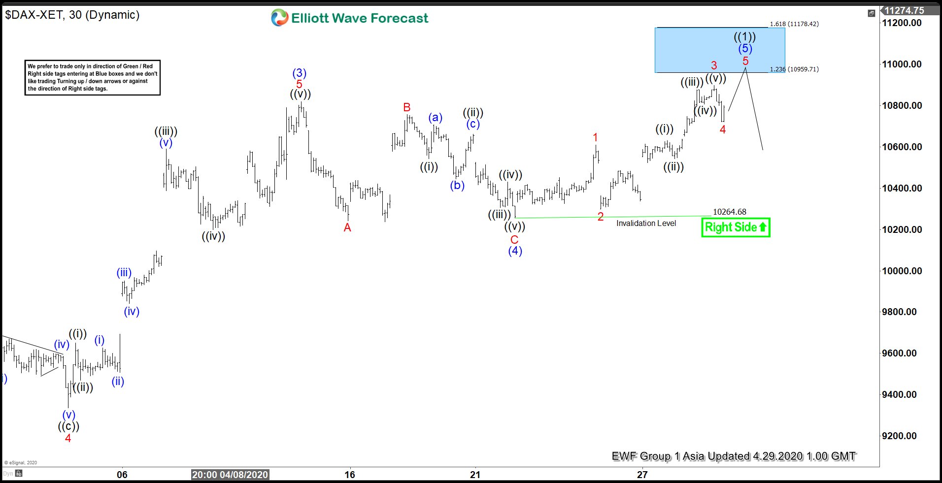 Elliott Wave View: Impulsive Rally in DAX From March Low
