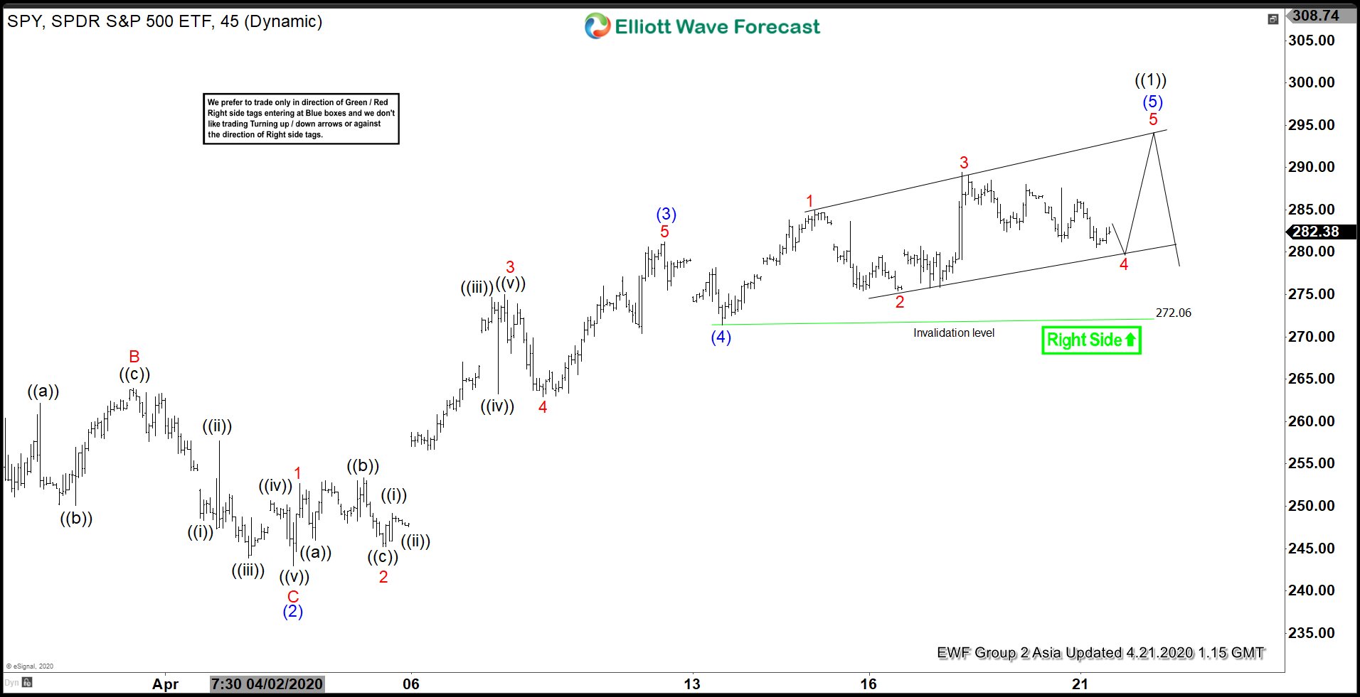 Elliott Wave View: SPY Looking for Pullback Soon