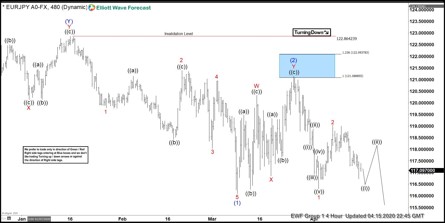EURJPY: Rejection in Blue Box Starts Next Leg Lower