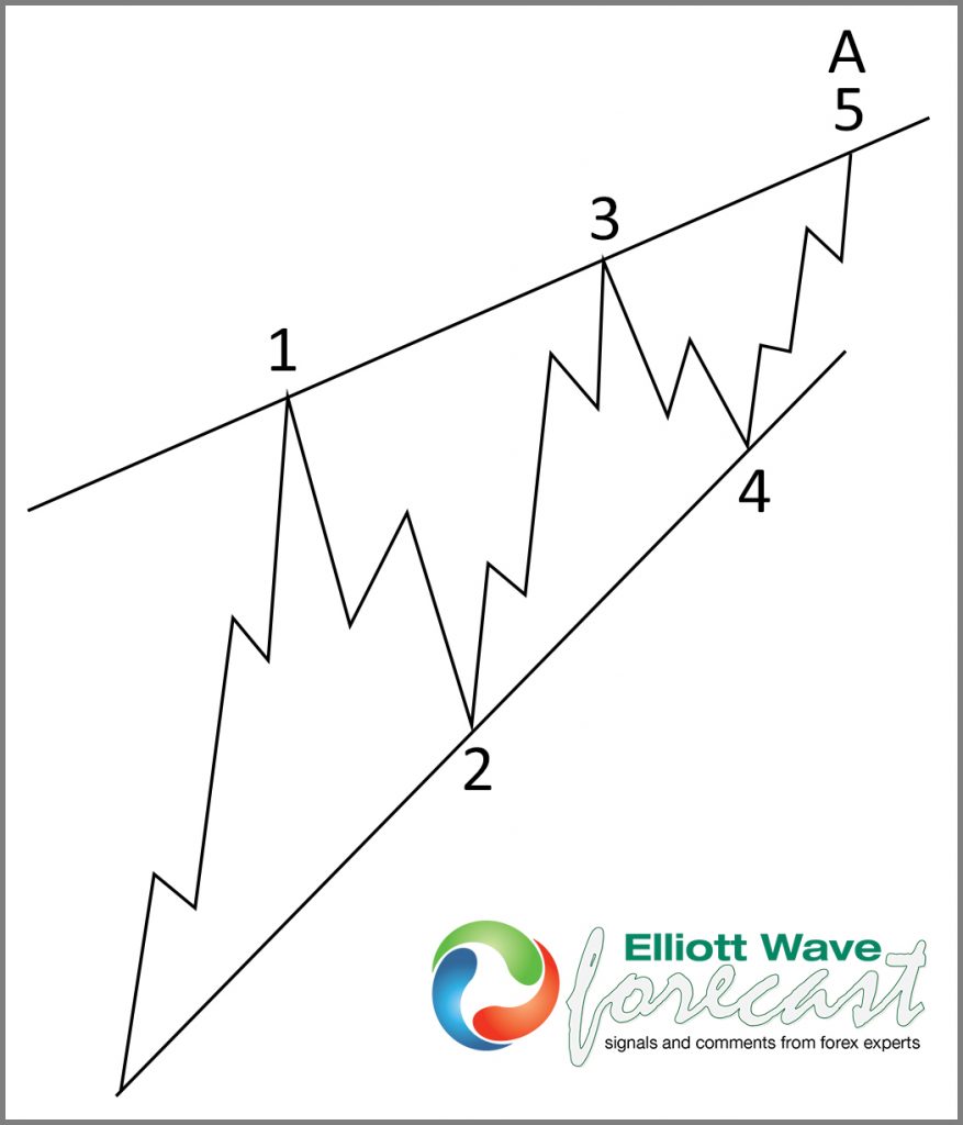 LUV (Southwest Airlines CO): An Ending Diagonal In Process.