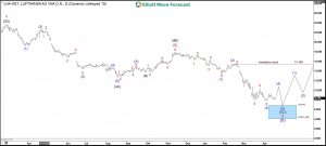 Lufthansa Elliott Wave Daily
