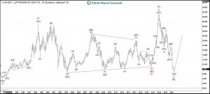 Lufthansa Elliott Wave Monthly