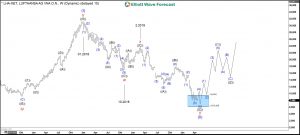 Lufthansa Elliott Wave Weekly