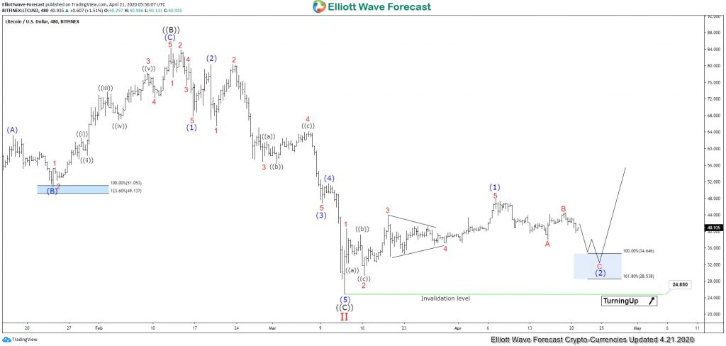 Litecoin LTCUSD Short Term Analysis