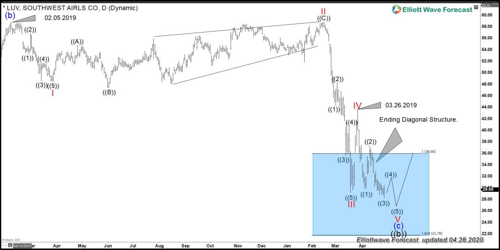 LUV (Southwest Airlines CO): An Ending Diagonal In Process.
