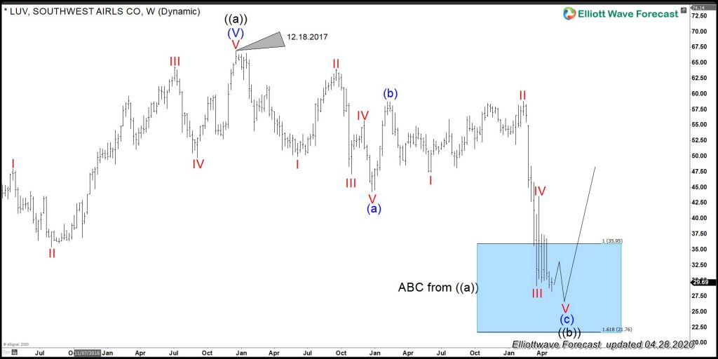 LUV (Southwest Airlines CO): An Ending Diagonal In Process.