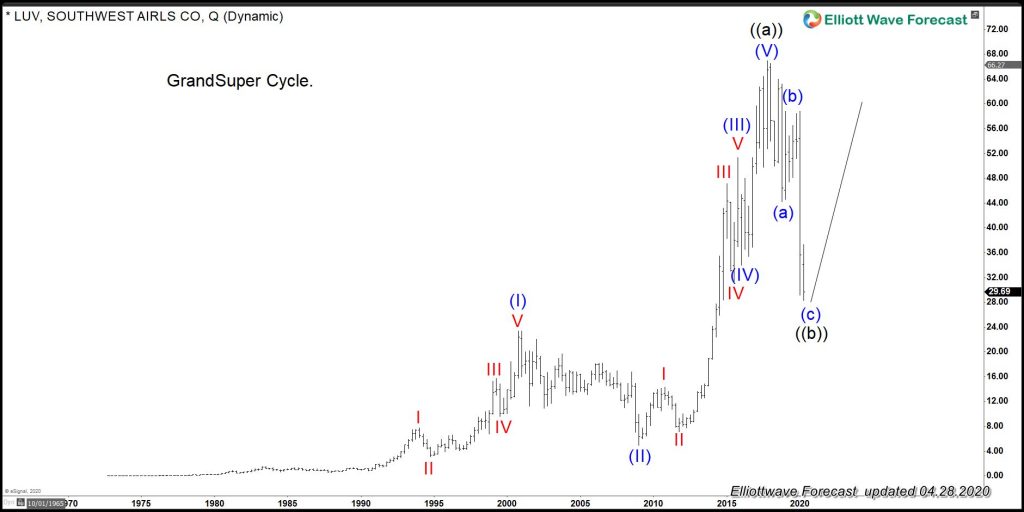 LUV (Southwest Airlines CO): An Ending Diagonal In Process.