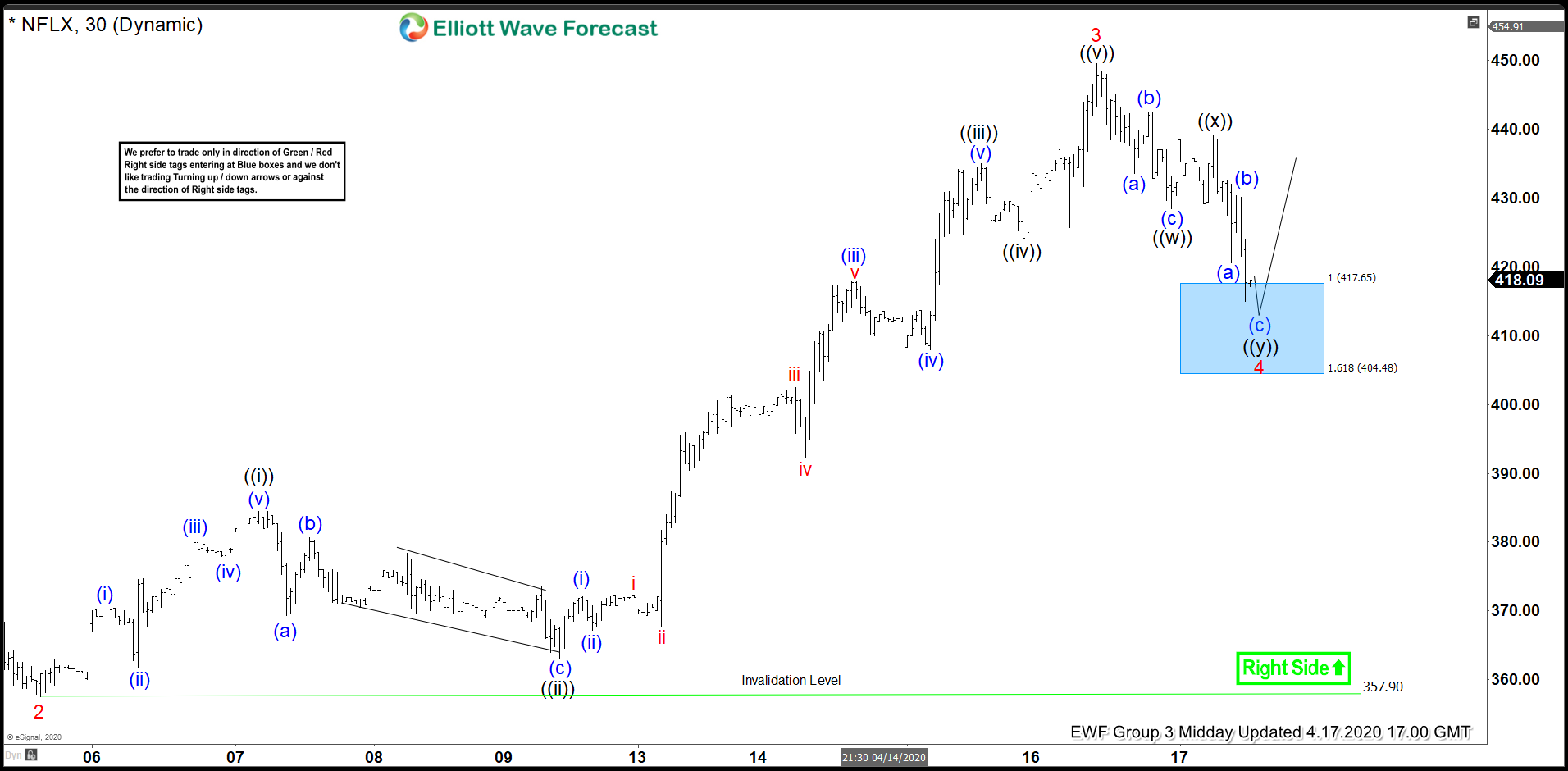 NFLX Ended 5 Waves Up In From The 290.47 Low NFLX