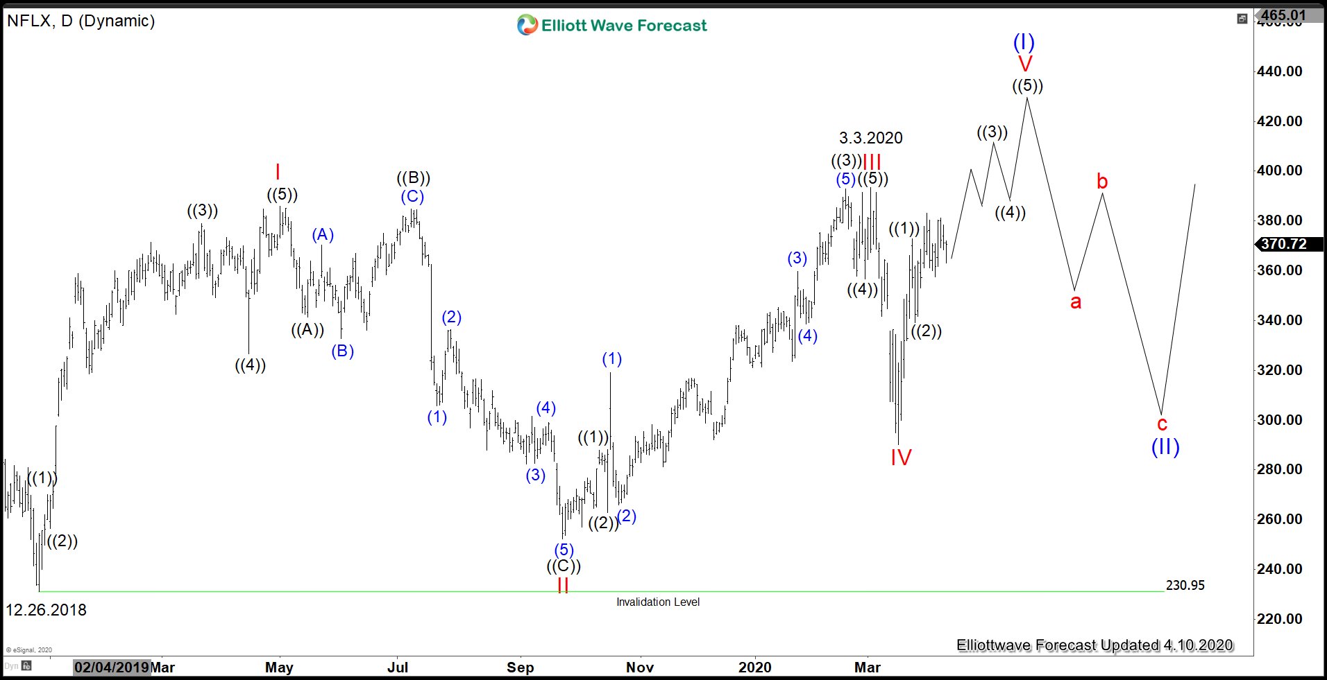 Netflix Sees Uptick Demand As People Spent More Time at Home