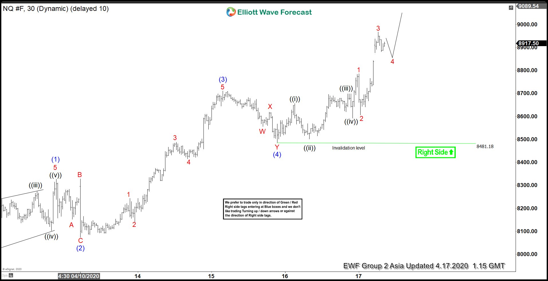 Elliott Wave View: Impulsive Rally in Nasdaq Favors Upside