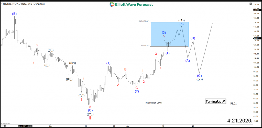 ROKU 4H Chart 4.21.2020