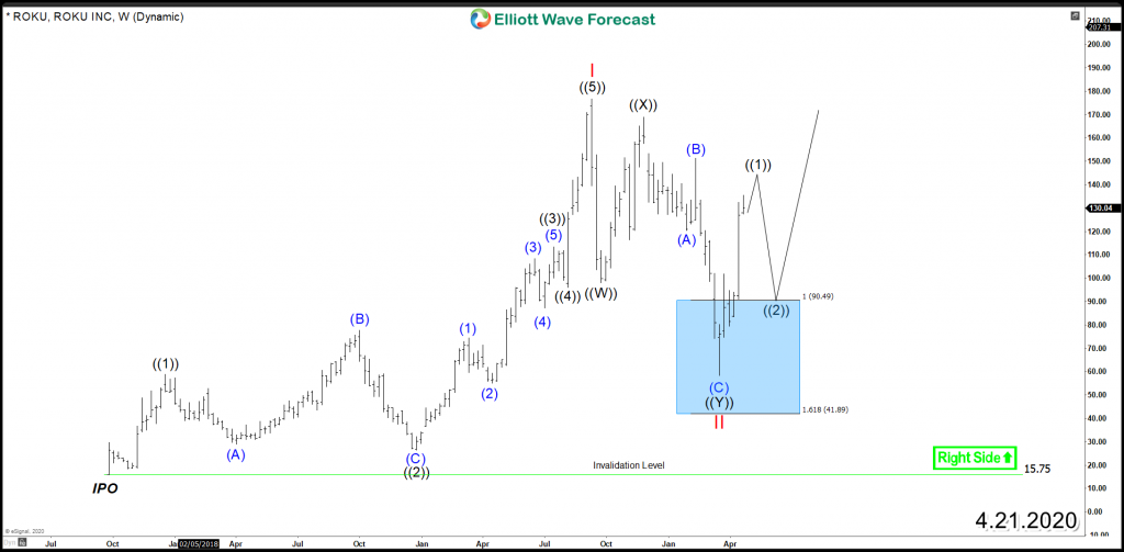 ROKU Weekly Chart 4.21.2020