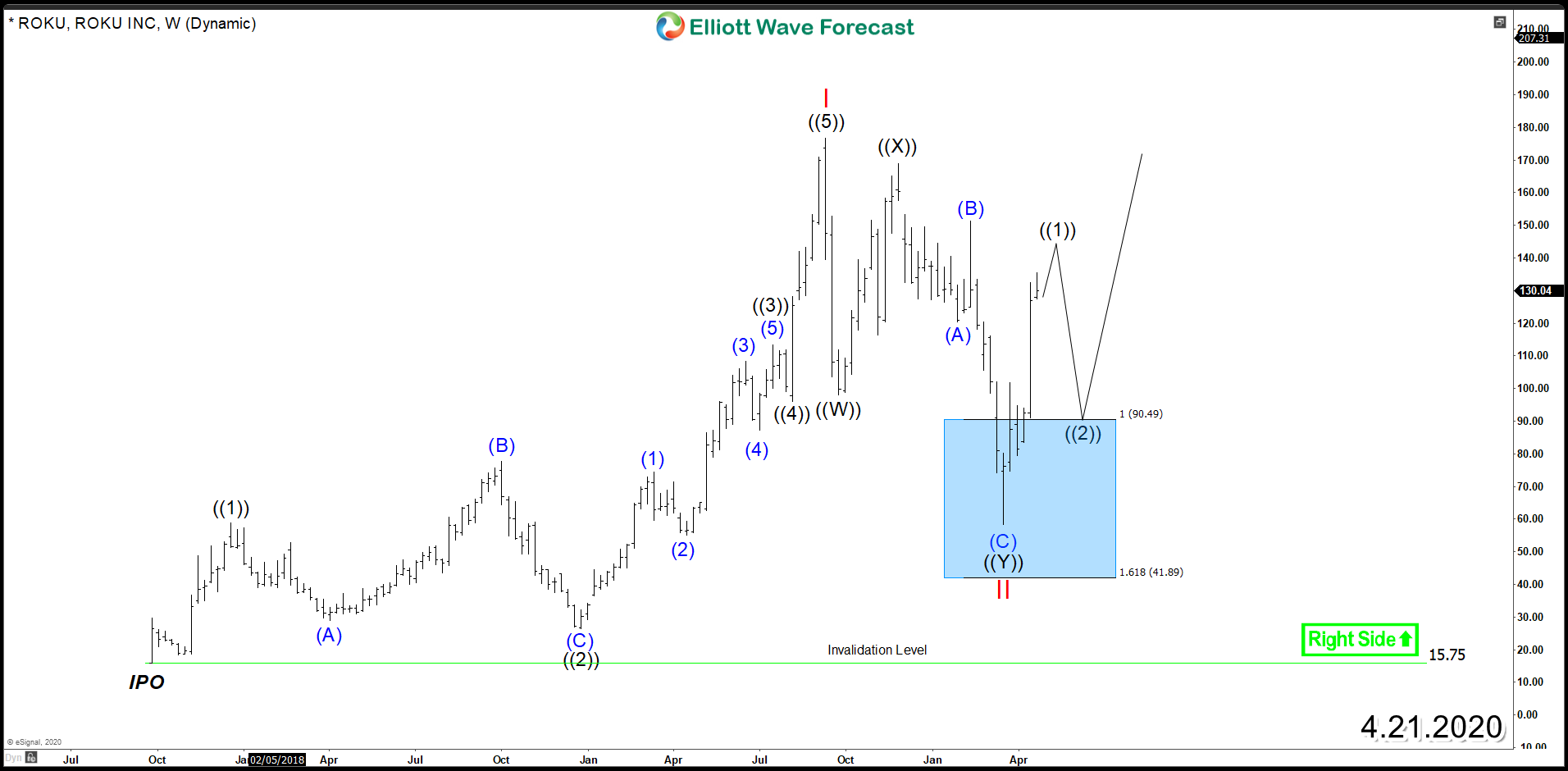 ROKU (NASDAQ:ROKU) – New Bullish Cycle On The Horizon