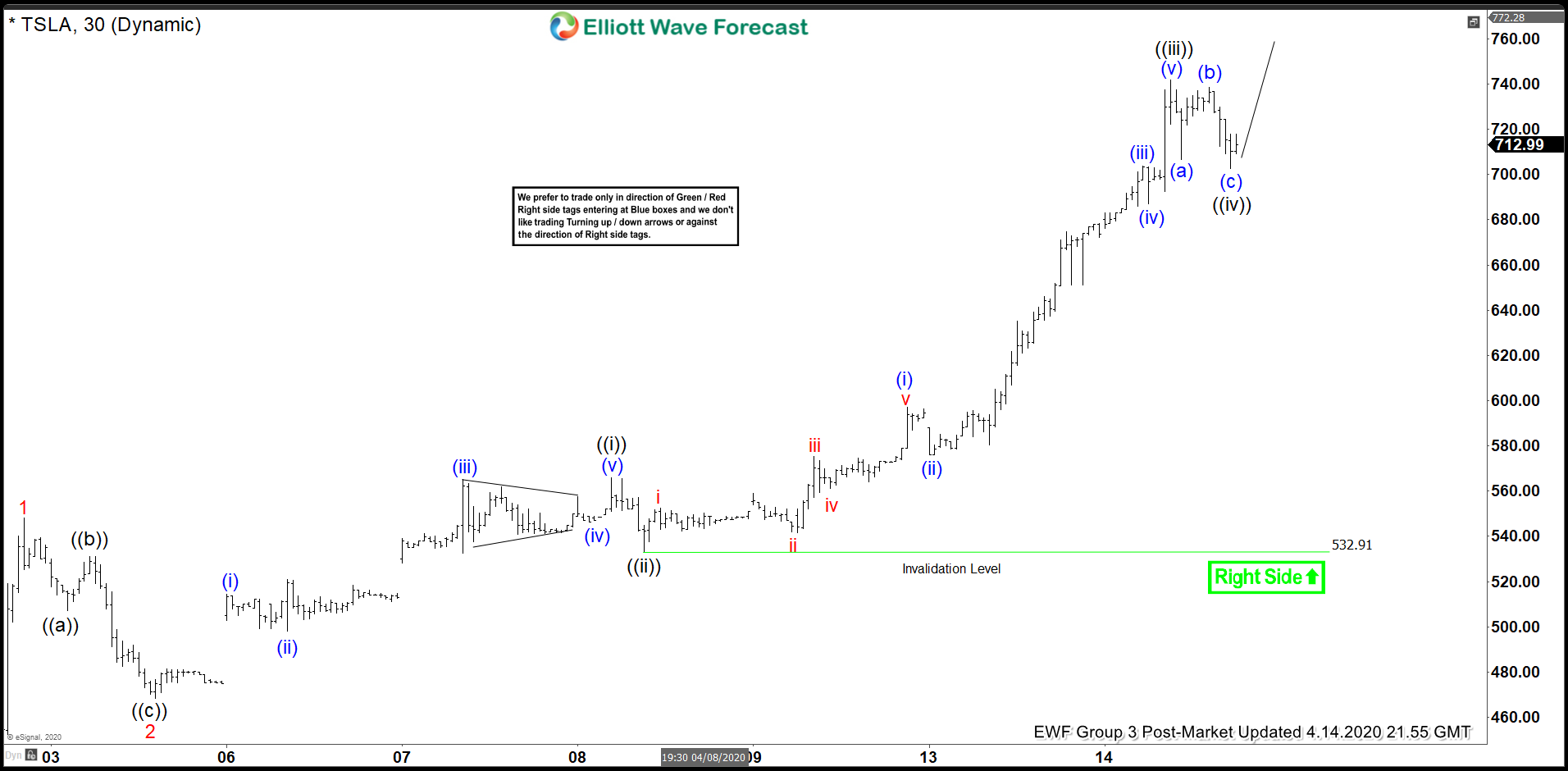 Elliott Wave View: Tesla Impulsive Rally