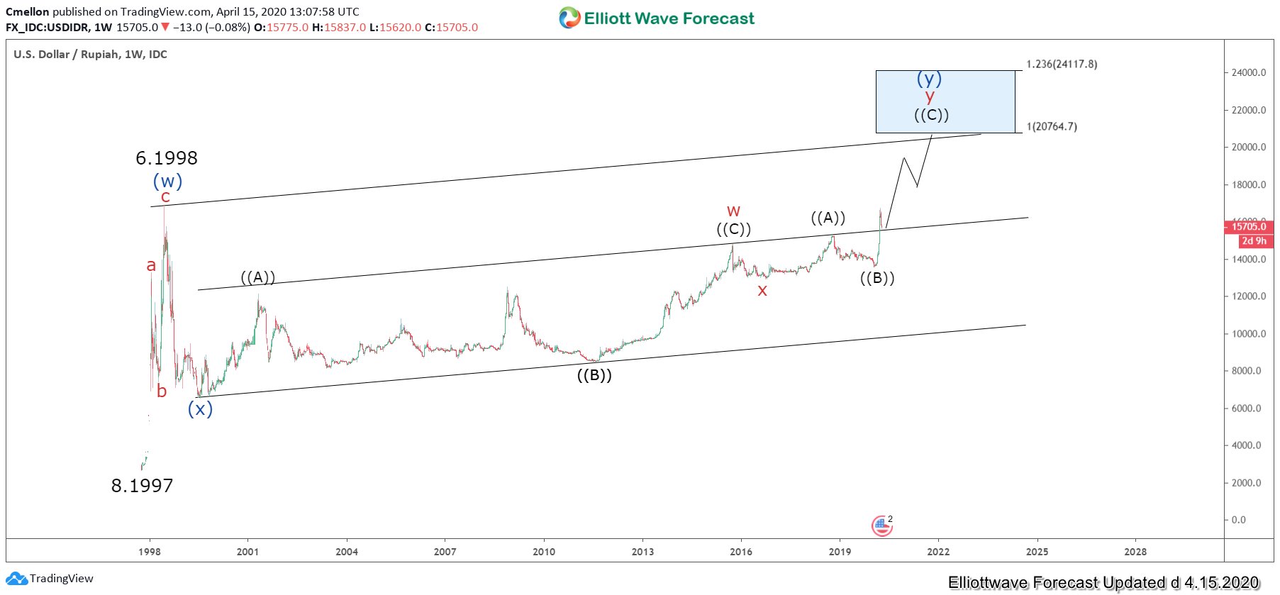 Rupiah at Weakest Level Since 1998 Asia Financial Crisis