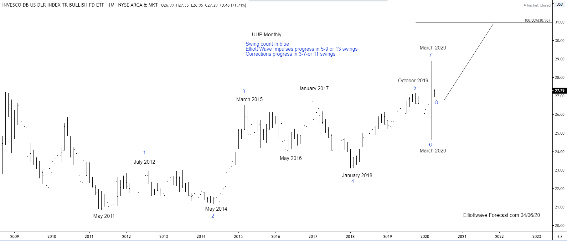 The $UUP Bullish Cycles from May 2011 Lows