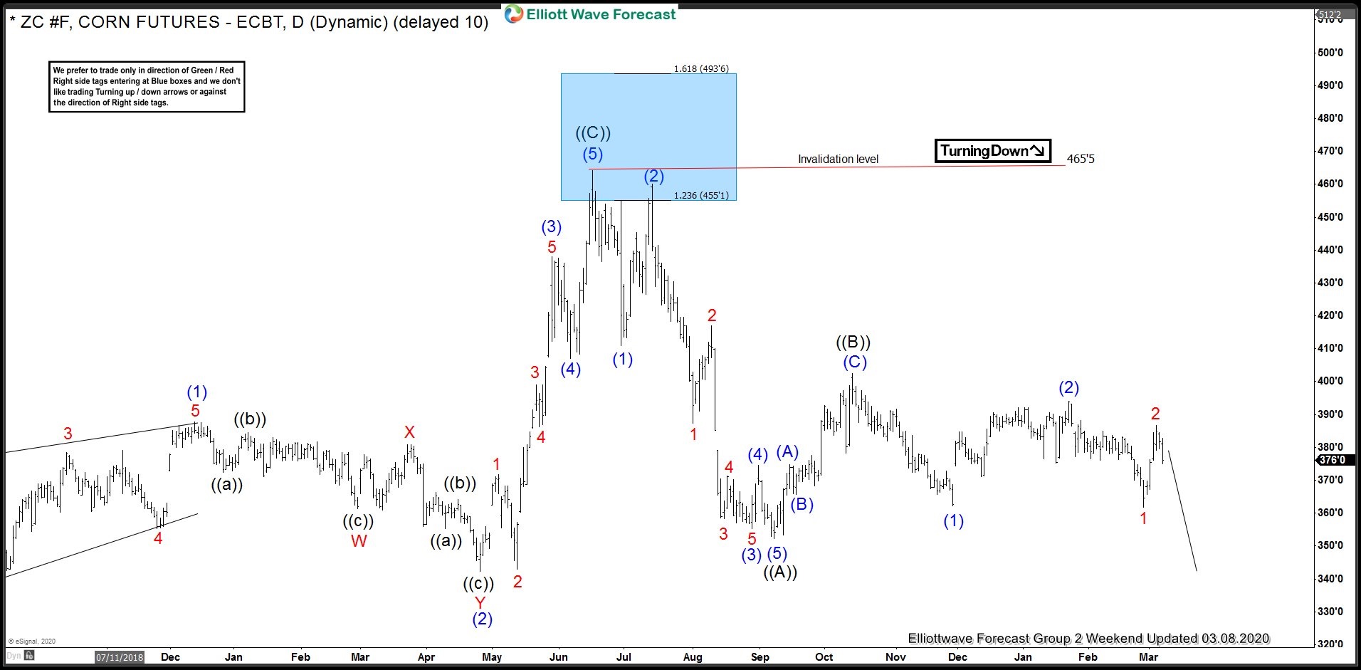 Corn Futures Incomplete Elliott Wave Sequence Favours More Downside
